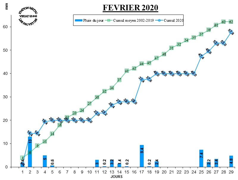 GRAPH PLUIE 02-20.jpg